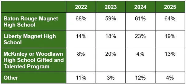 Table showing 2022-2025 percentages by high school, including Baton Rouge, Liberty, and others.